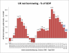net-borrowing-percent-gdp-600x471.png