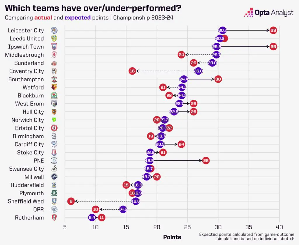Championship Expected Points nov 14