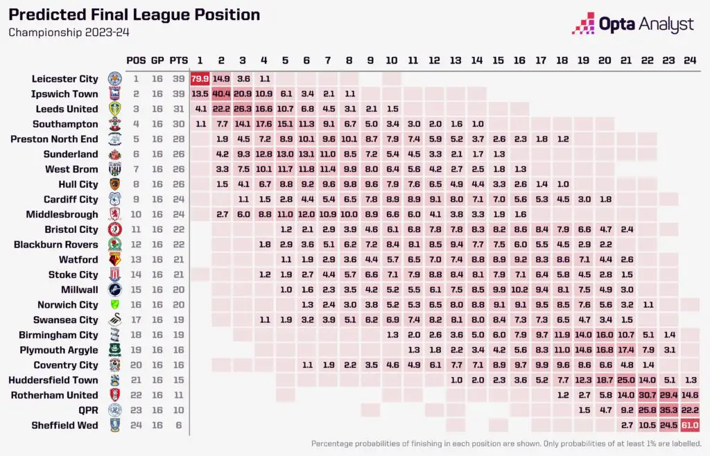 Championship Predictor Nov 14