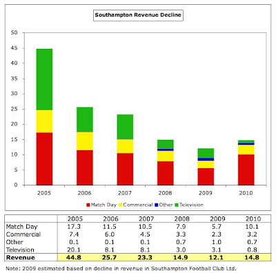 14%2BSouthampton%2BRevenue%2BGrowth.jpg