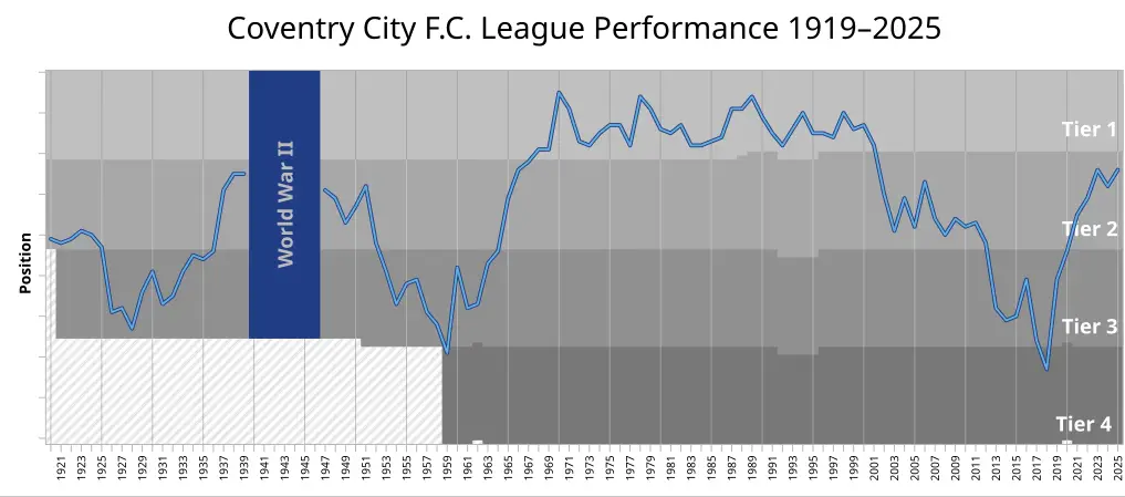 1017px-CoventryCityFC_League_Performance.svg.png