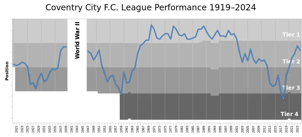 1017px-CoventryCityFC_League_Performance.svg.png