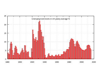 400px-Unemployment_in_the_United_Kingdom_since_1881.svg.png