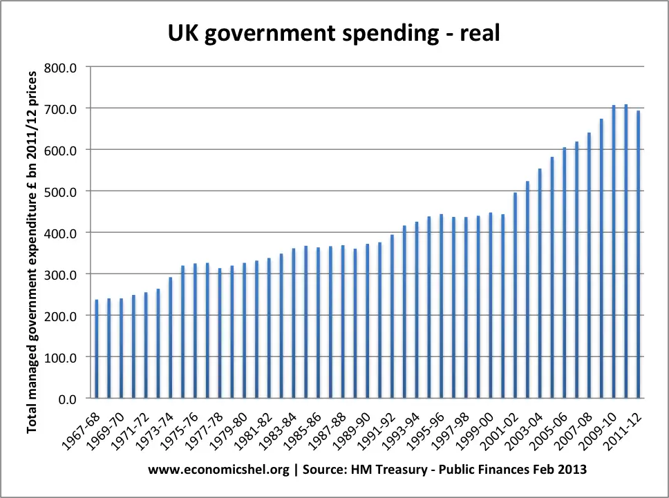 government-spending-real-1967-2012.png